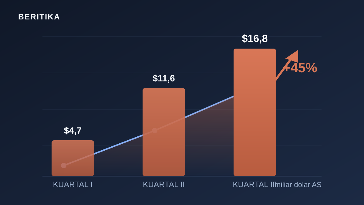 Illustration of a bar chart of Anthropic revenue growth across three quarters: 4.7, 11.6, then 16.8 billion US dollars, with a +45 percent arrow
