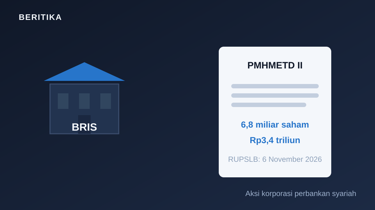 Ilustrasi gedung bank syariah dengan dokumen PMHMETD II bertuliskan 6,8 miliar saham senilai Rp3,4 triliun dan jadwal RUPSLB 6 November 2026