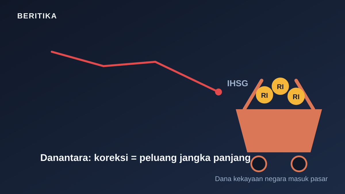 Ilustrasi keranjang beli berisi koin RI di bawah grafik IHSG yang menurun, dengan teks Danantara melihat koreksi sebagai peluang jangka panjang
