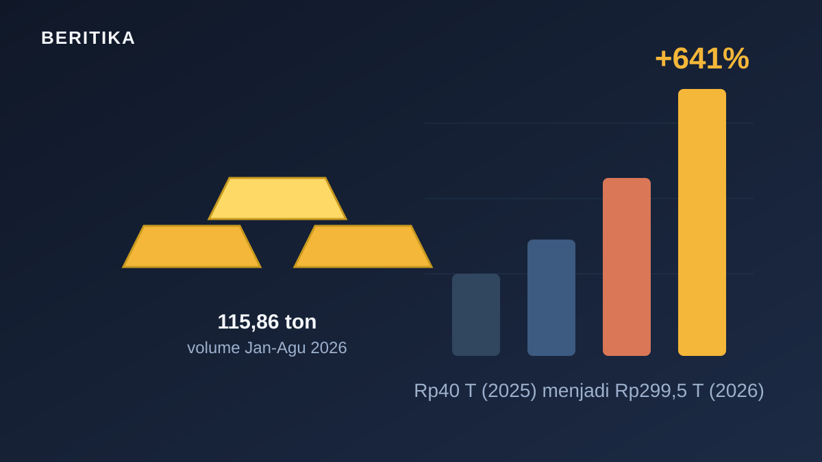 Ilustrasi emas batangan dengan grafik batang yang melonjak 641 persen dari Rp40 triliun ke Rp299,5 triliun