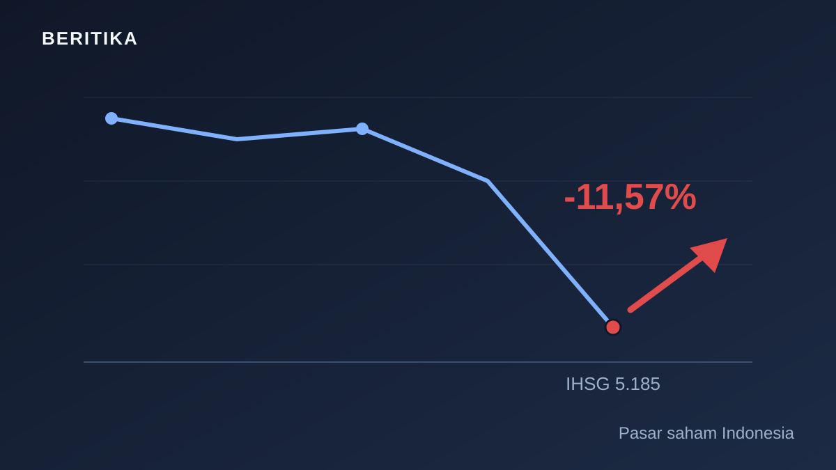 Ilustrasi grafik garis IHSG yang anjlok tajam ke level 5.185 dengan panah merah bertuliskan minus 11,57 persen