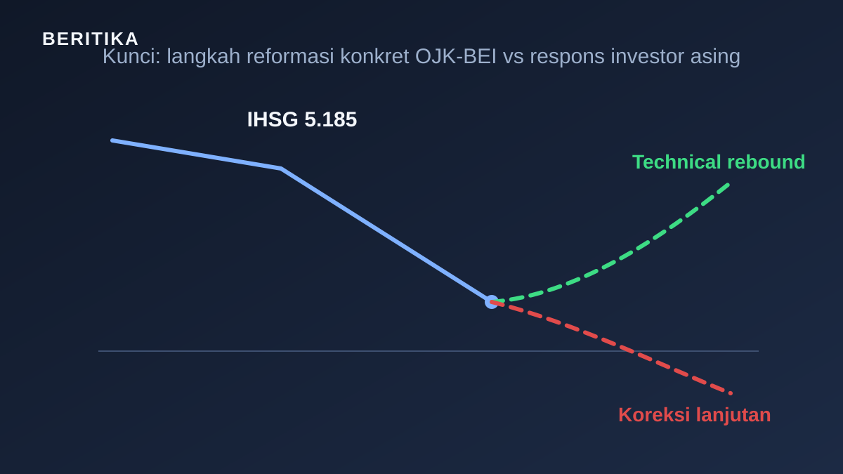 Ilustrasi dua jalur IHSG pekan depan: jalur rebound hijau dan jalur koreksi merah dari titik 5.185