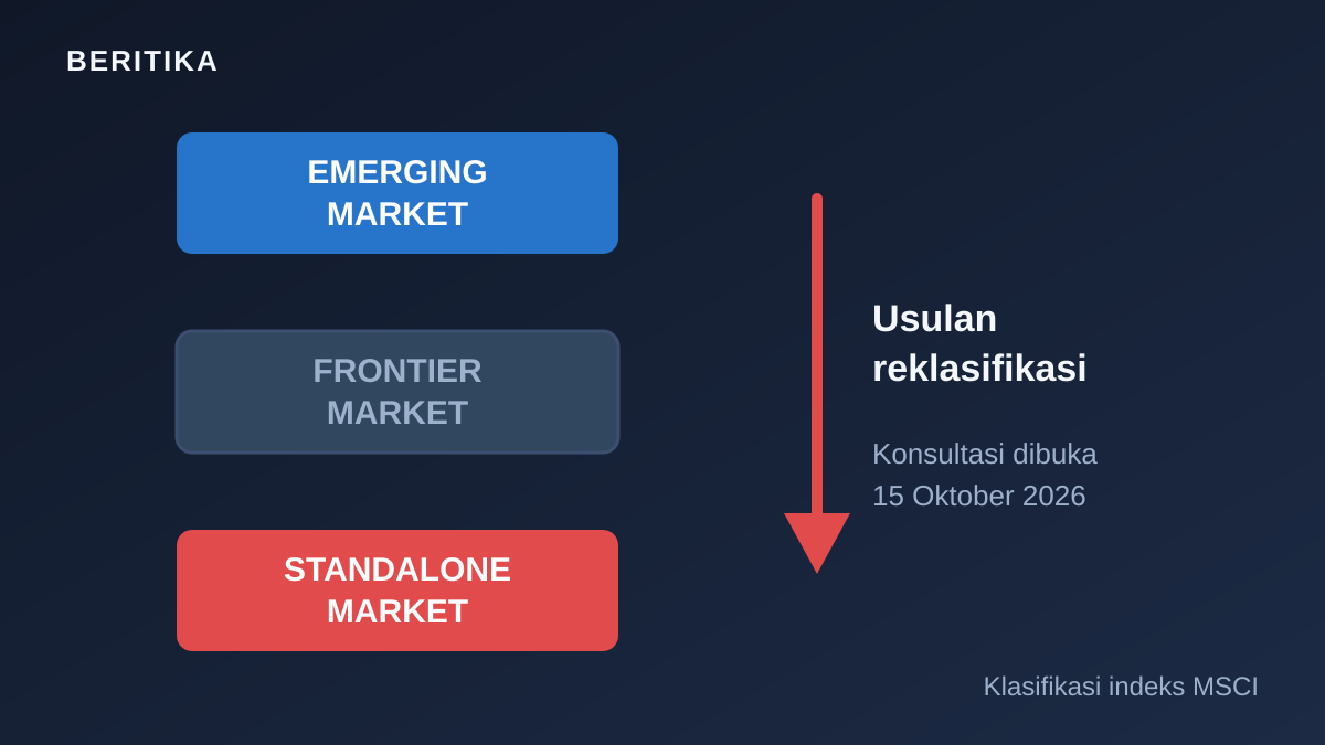 Ilustrasi tangga tiga tingkat klasifikasi pasar modal dari Emerging Market turun ke Frontier lalu Standalone Market dengan panah usulan reklasifikasi