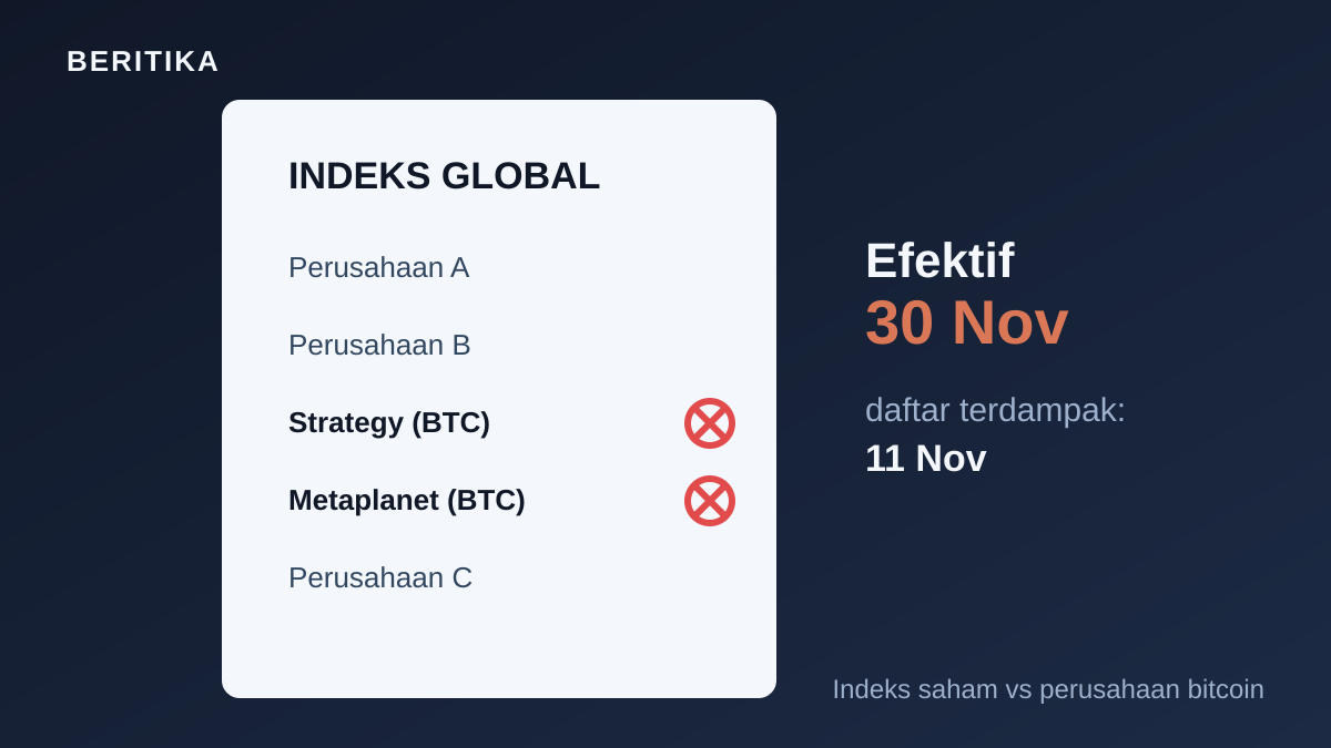 Illustration of a global index document with Strategy and Metaplanet rows crossed out in red and a November 30 effective date