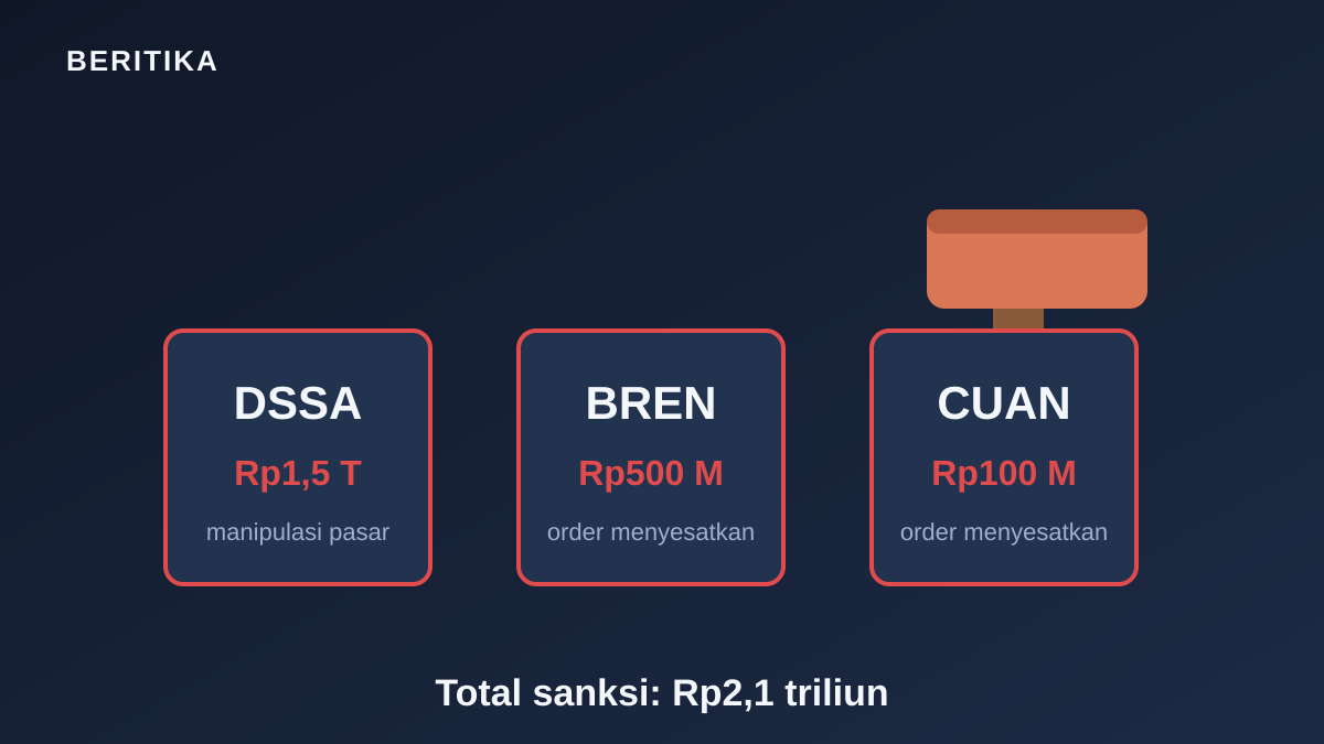 Ilustrasi palu hakim dengan tiga kartu emiten DSSA, BREN, dan CUAN beserta angka denda masing-masing dan total Rp2,1 triliun