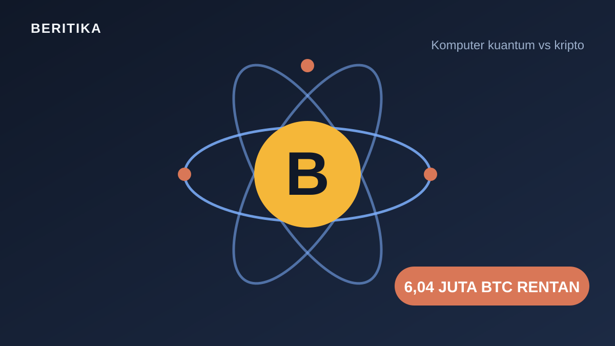 Illustration of a bitcoin coin surrounded by atomic orbits and electrons, with a label reading 6.04 million BTC exposed