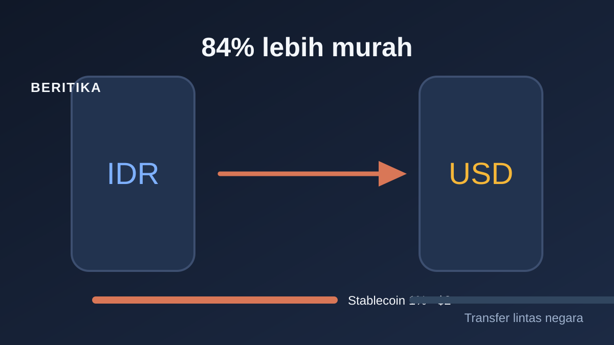 Illustration comparing transfer costs: stablecoin rails at 1 percent versus traditional rails at 6.36 percent