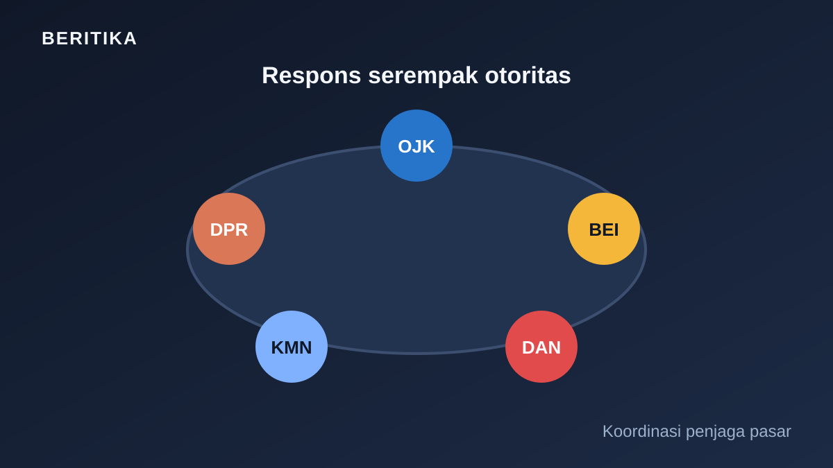 Ilustrasi meja bundar dengan lingkaran-lingkaran perwakilan OJK, DPR, BEI, Kementerian, dan Danantara sebagai simbol koordinasi otoritas